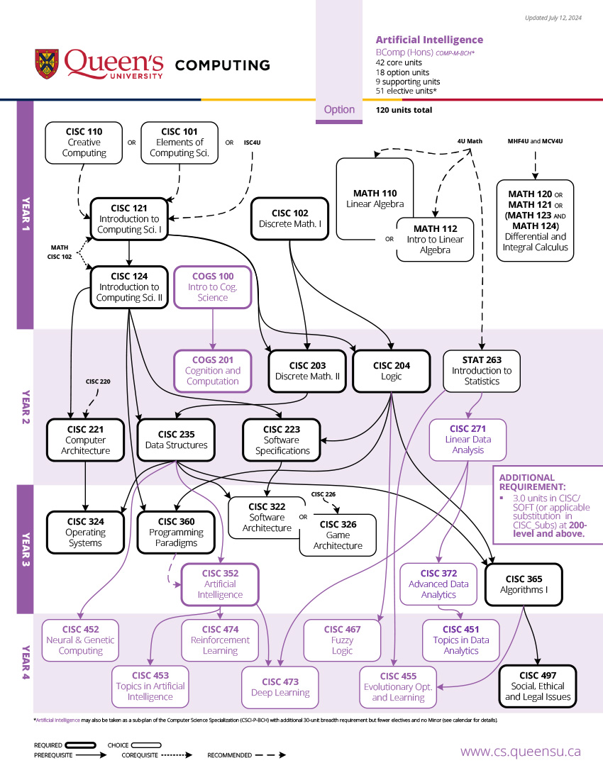 Artificial Intelligence Prerequisite Chart