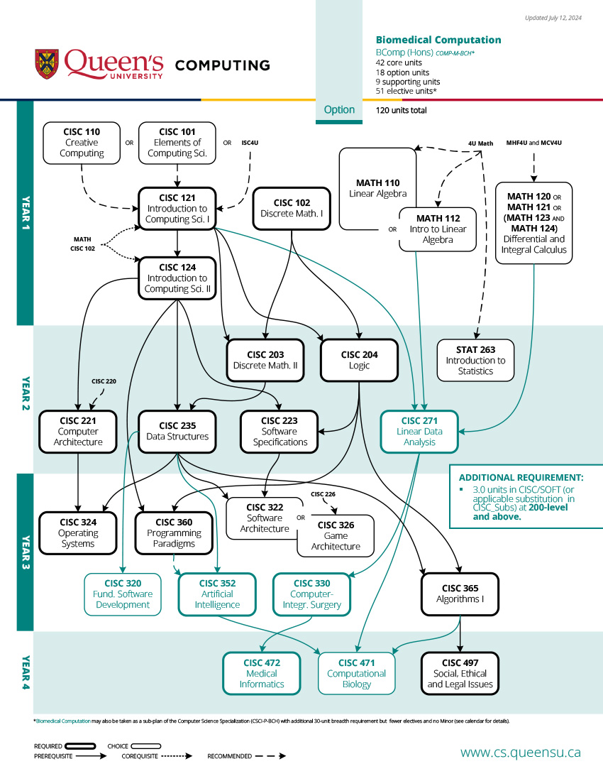 Biomedical Computation Prerequisite Chart