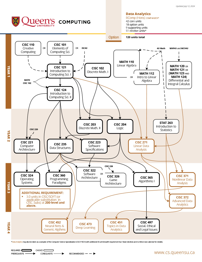 Artificial Intelligence Prerequisite Chart