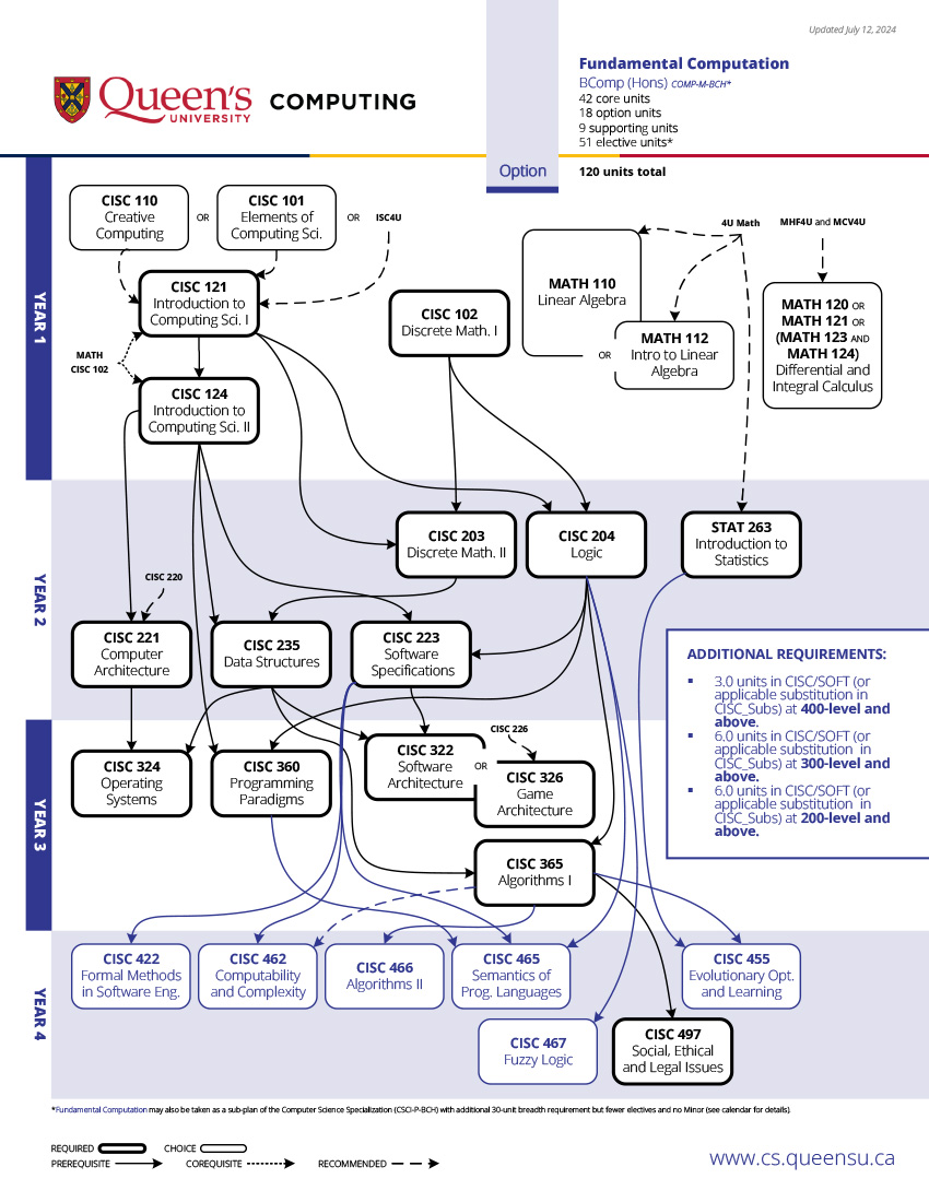 Fundamental Computation Prerequisite Chart