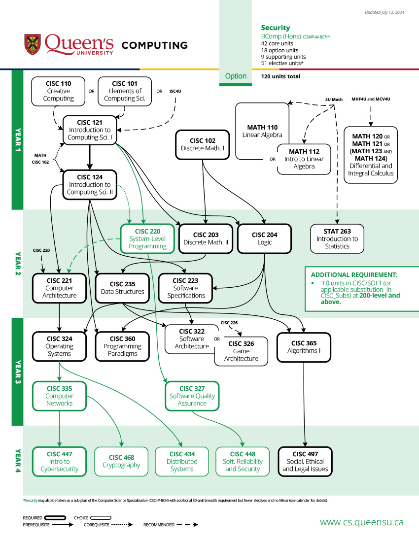 Security Prerequisite Chart