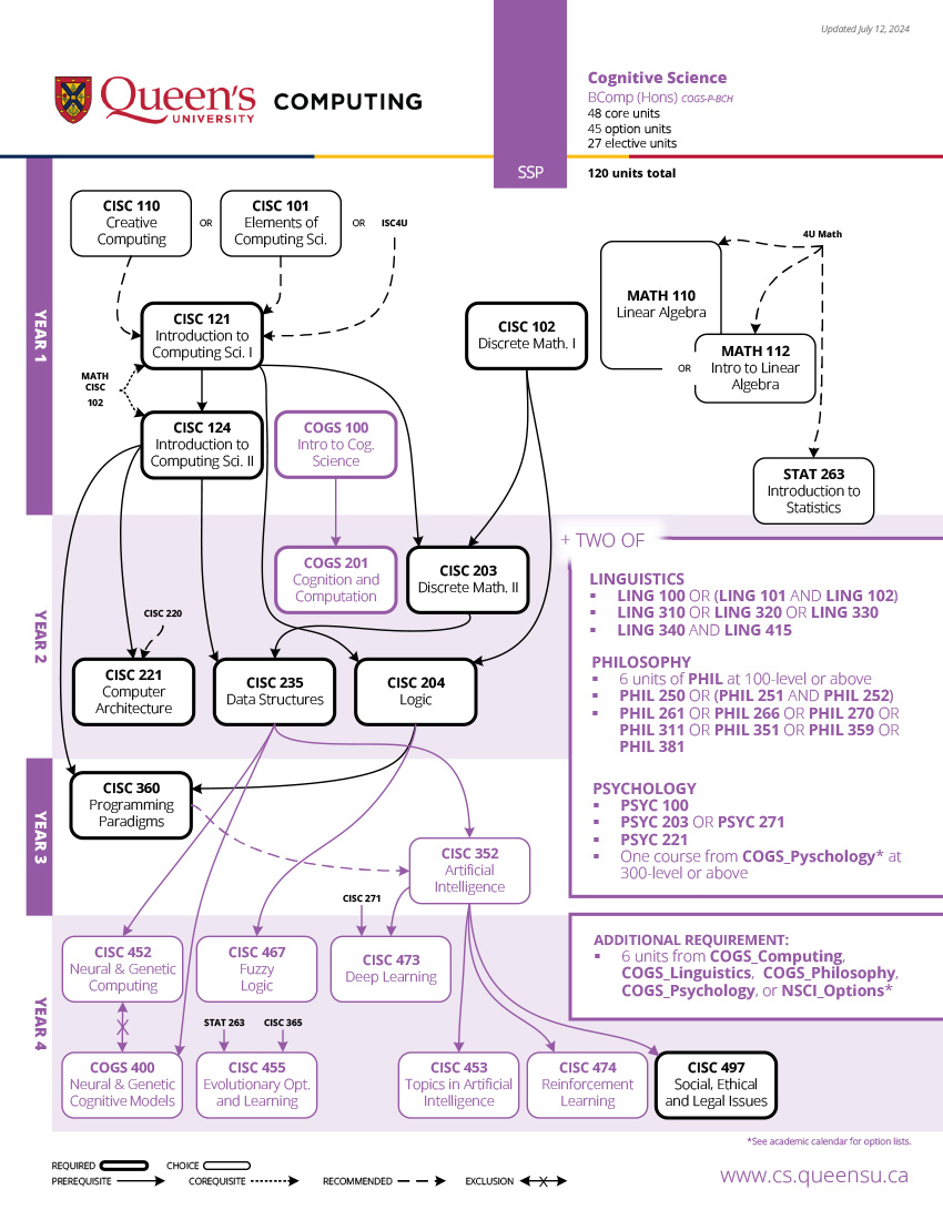 Cognitive Science Prerequisite Chart