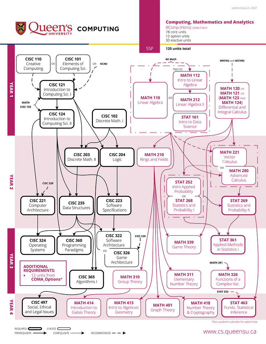 Computing, Mathematics, and Analytics Prerequisite Chart