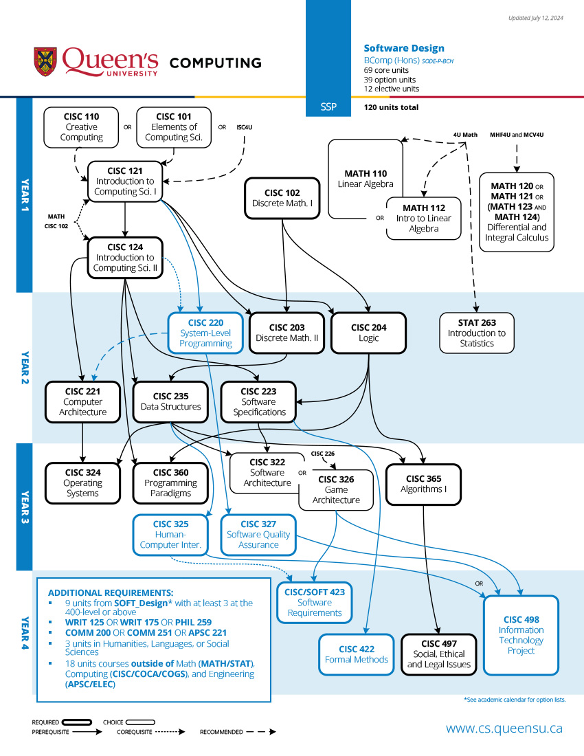 Software Design Prerequisite Chart