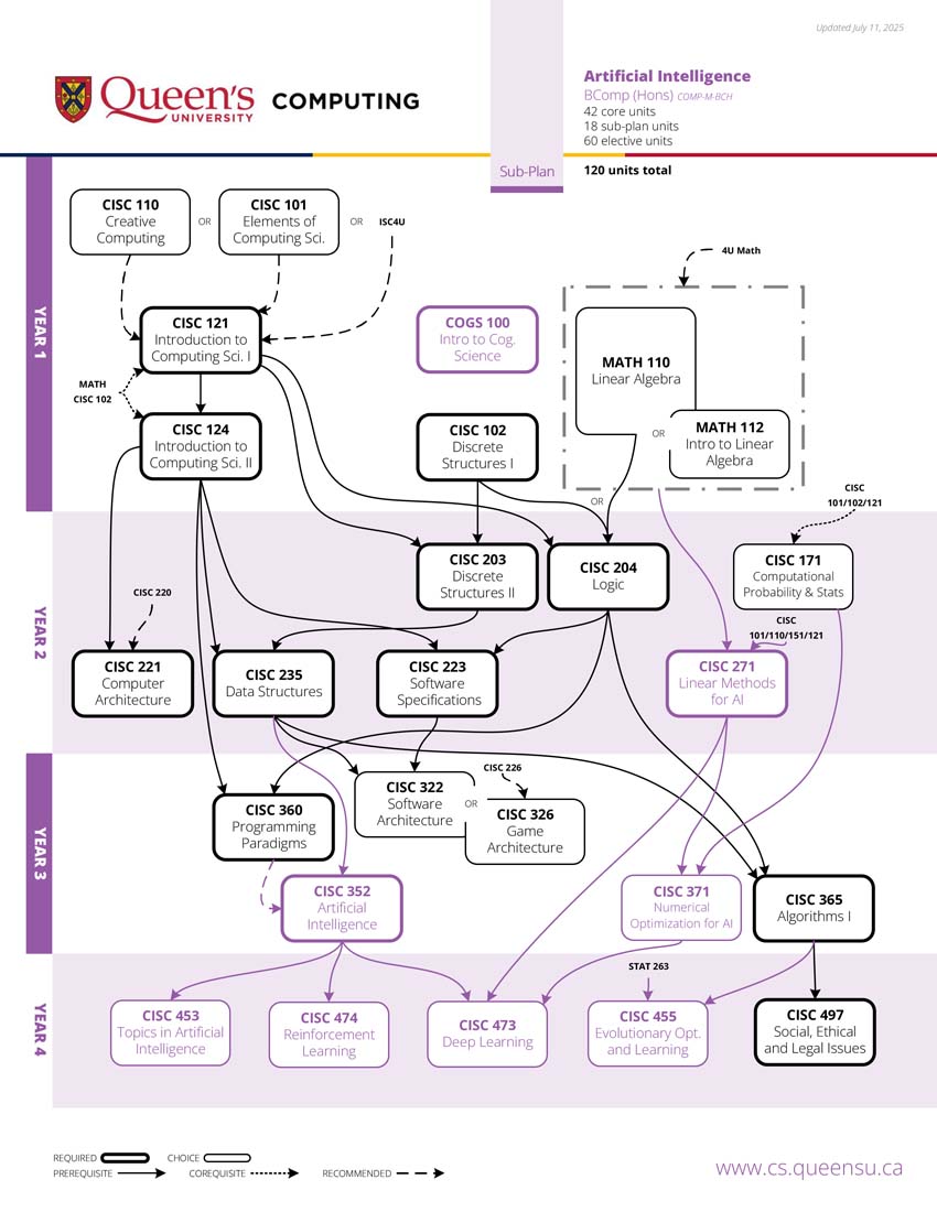 Artificial Intelligence Prerequisite Chart