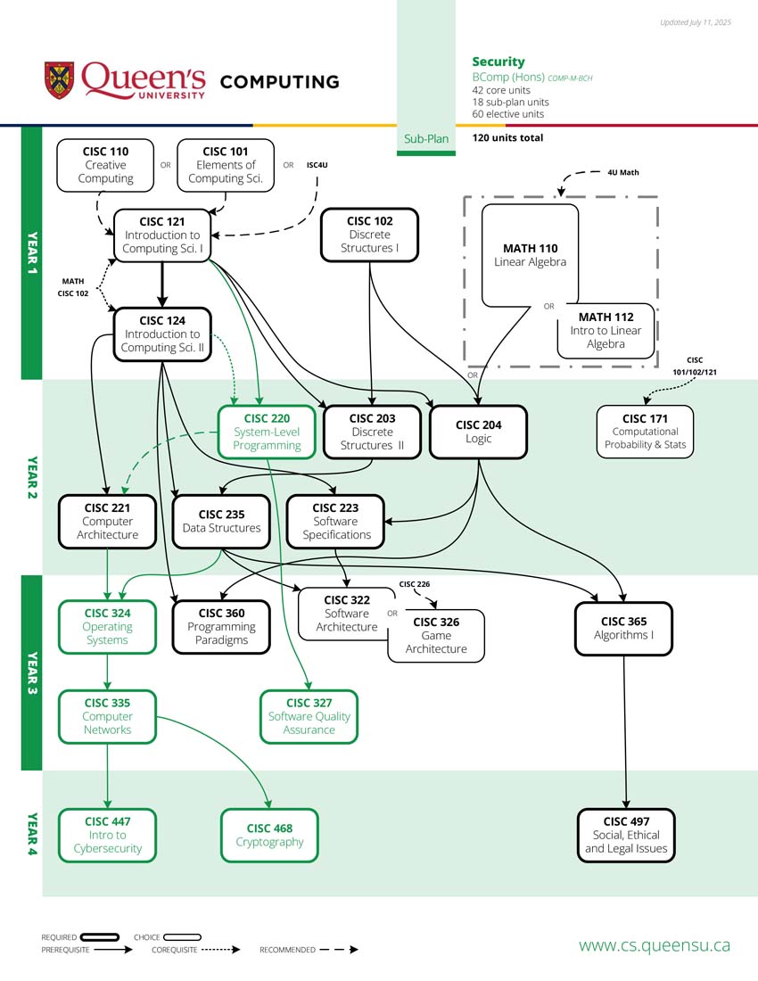 Security Prerequisite Chart